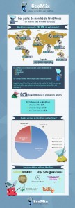 Infographie WordPress dans le monde