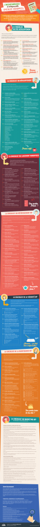 Wordpress Checklist fr 2015